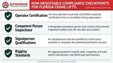 Florida rooftop HVAC crane lift compliance checklist with four OSHA requirement categories