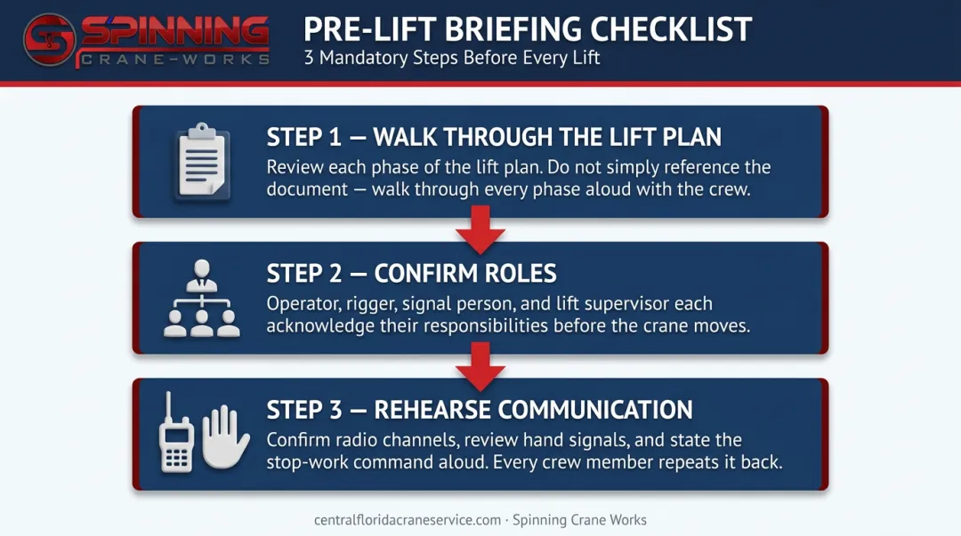 Three-step critical lift pre-lift briefing process checklist for crane crews