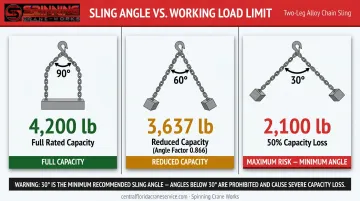 Sling angle effect on rated load capacity two-leg chain sling comparison
