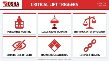 Six critical lift trigger conditions requiring formal lift plan classification