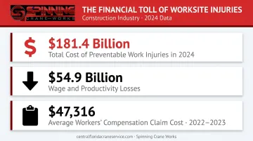 Construction injury cost statistics showing 181 billion annual losses and compensation claims
