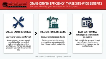 Three crane efficiency benefits reducing schedule days costs and crew productivity on commercial projects