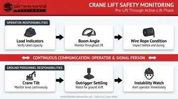 Crane lift safety monitoring checklist process flow for operators and ground personnel