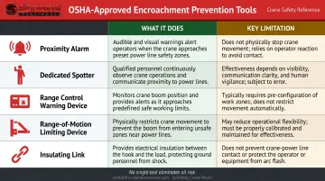 Five OSHA encroachment prevention tools for crane power line safety comparison chart