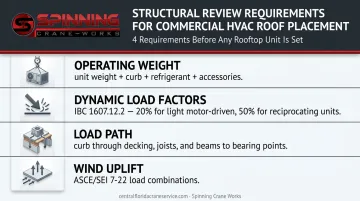 4-point structural roof assessment checklist for commercial HVAC unit placement