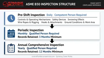 Three-tier ASME B30 crane inspection schedule with retention requirements infographic
