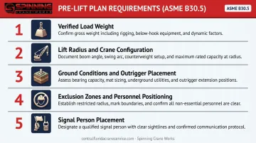 5-element crane pre-lift planning checklist infographic for safe operations