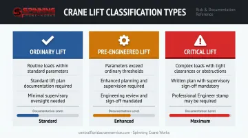 Three crane lift classification types comparison chart ordinary critical engineered
