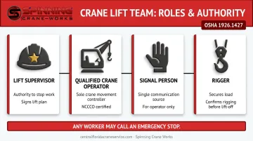 Crane lift team four defined roles operator rigger signal person supervisor hierarchy