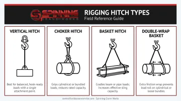 Four crane rigging hitch configurations vertical choker basket double-wrap illustrated