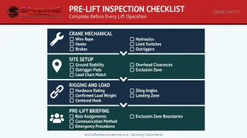 Pre-lift crane safety checklist covering mechanical site rigging and briefing verification steps