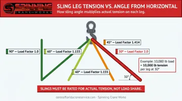 Sling angle load factor diagram showing tension increase at 30 45 60 degrees