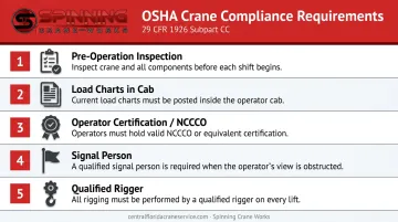 Five OSHA Subpart CC crane compliance requirements infographic for construction sites