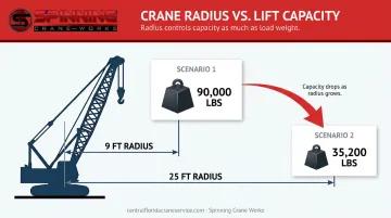 Crane load capacity versus operating radius relationship diagram showing capacity drop