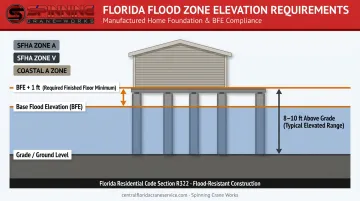 Florida flood zone BFE elevation requirements for manufactured home placement diagram