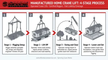4-step mobile home crane lifting process from rigging setup to final placement