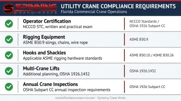 Utility crane OSHA compliance checklist operator certification rigging and inspection requirements