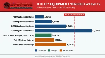 Utility equipment weight comparison chart transformers switchgear and telecom shelters