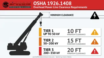 OSHA crane clearance requirements for overhead power lines distance chart