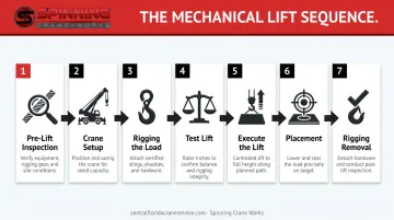 7-stage heavy equipment mechanical lift sequence process flow diagram