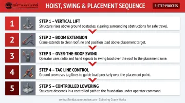 Five-step mobile crane hoist swing and structure placement sequence process flow
