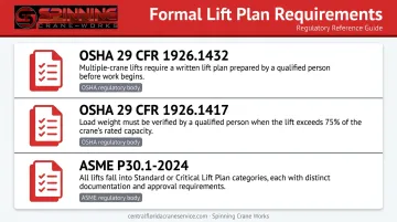 OSHA transformer lift plan requirements three-regulation compliance checklist infographic