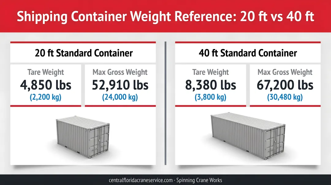 Shipping container tare weight comparison 20ft versus 40ft with max gross weight