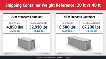 Shipping container tare weight comparison 20ft versus 40ft with max gross weight