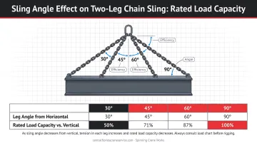 Sling angle effect on rated load capacity two-leg chain sling comparison