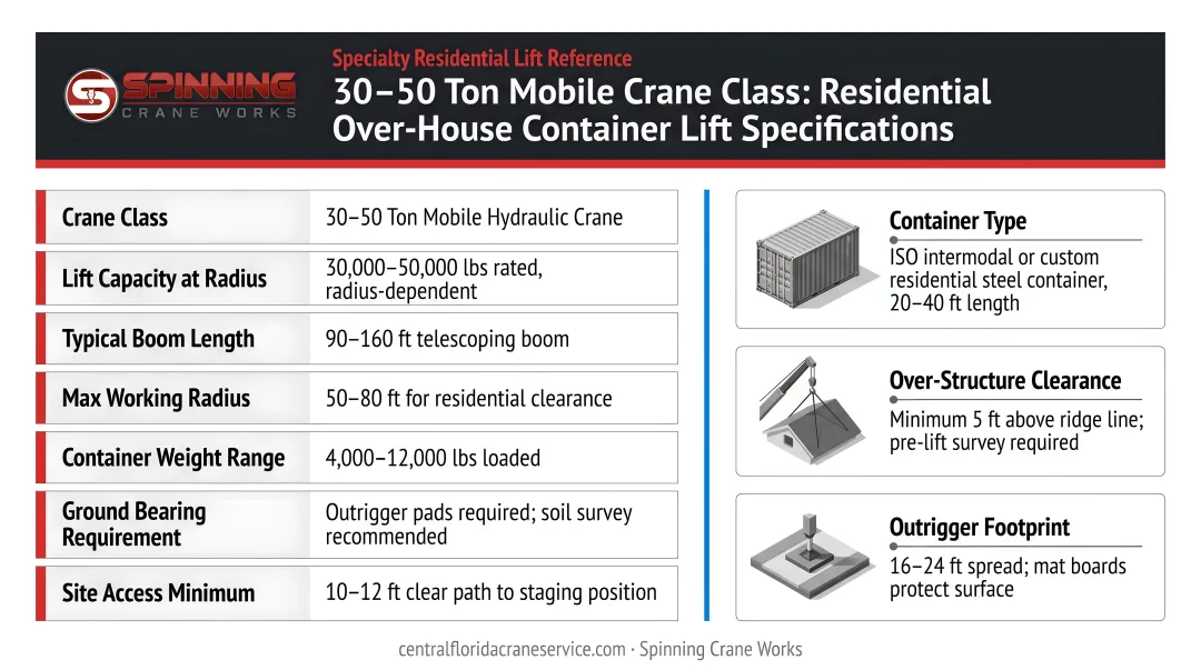 30 to 50 ton mobile crane class residential over-house container lift specifications