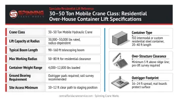 30 to 50 ton mobile crane class residential over-house container lift specifications