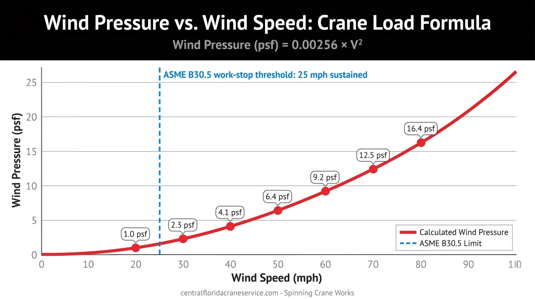 Wind pressure versus wind speed squared relationship crane load formula chart