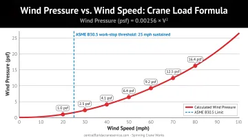 Wind pressure versus wind speed squared relationship crane load formula chart