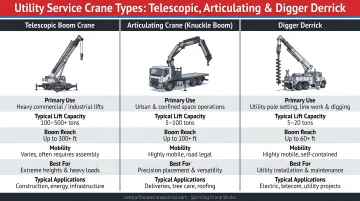 Three utility service crane types comparison telescopic articulating and digger derrick