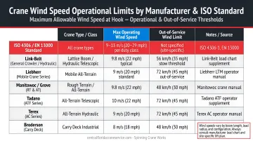 Crane type wind speed operational limits comparison chart by manufacturer and ISO standard