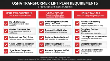 OSHA transformer lift plan requirements three-regulation compliance checklist infographic