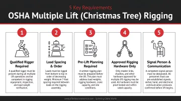 OSHA multiple lift Christmas tree rigging five key requirements procedure infographic