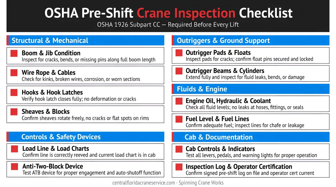 12-item OSHA pre-shift crane inspection checklist organized by category infographic