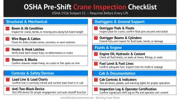 12-item OSHA pre-shift crane inspection checklist organized by category infographic