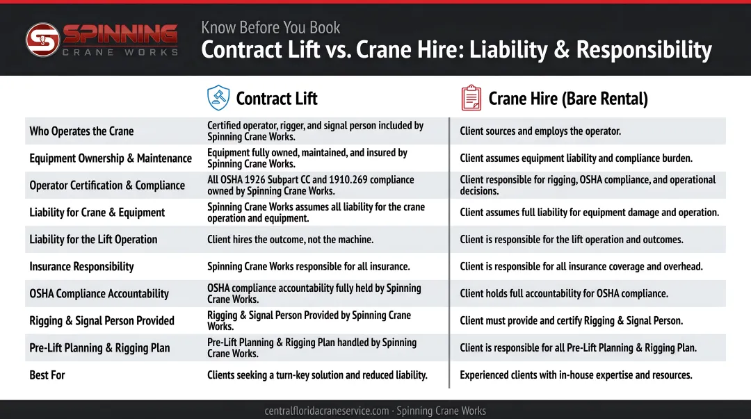 Contract lift versus crane hire liability and responsibility side-by-side comparison chart