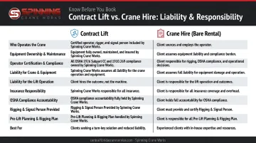 Contract lift versus crane hire liability and responsibility side-by-side comparison chart