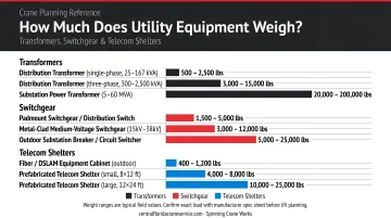 Utility equipment weight comparison chart transformers switchgear and telecom shelters