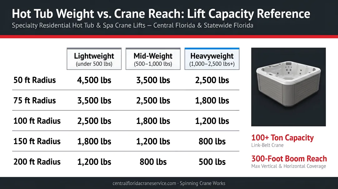 Hot tub weight versus crane reach radius capacity comparison infographic