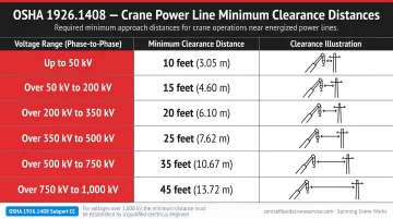 OSHA 1926.1408 crane power line minimum clearance distances by voltage level chart