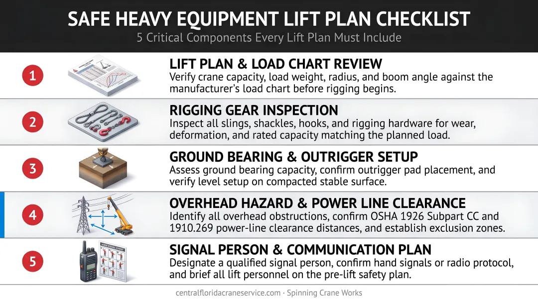 5-component lift plan checklist infographic for safe heavy equipment lifts