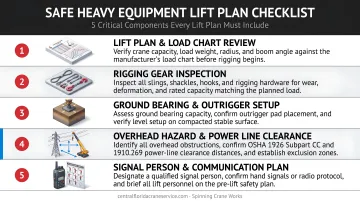 5-component lift plan checklist infographic for safe heavy equipment lifts