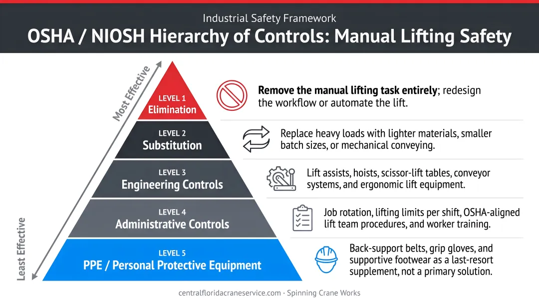 OSHA NIOSH five-level hierarchy of controls for manual lifting safety