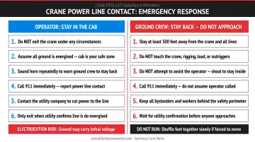 Emergency response steps for crane power line contact operator and ground crew