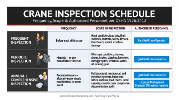 Three-tier crane inspection schedule infographic showing frequency scope and authorized personnel