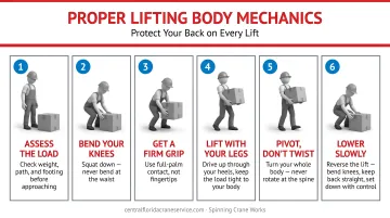 Step-by-step proper lifting body mechanics technique diagram for workers
